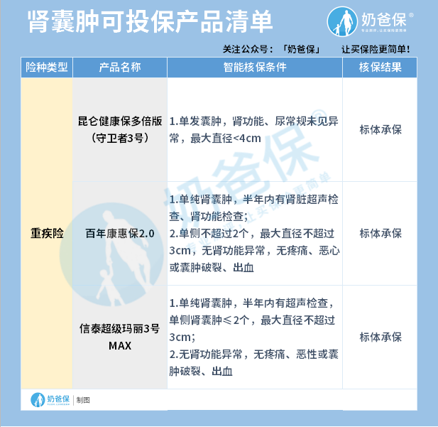 肾囊肿可投重疾险