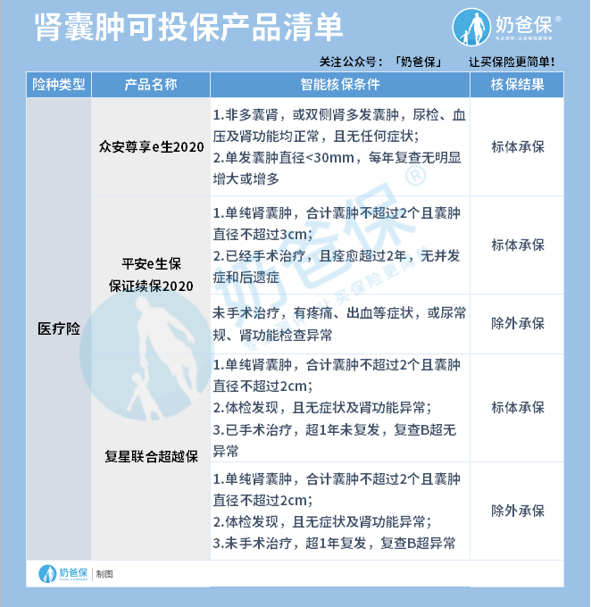 肾囊肿可投医疗险