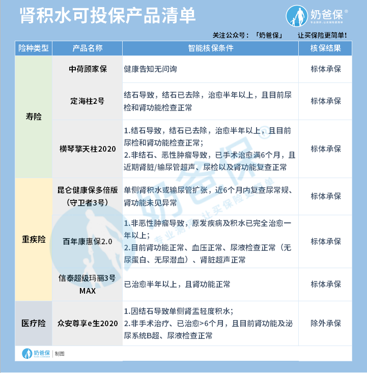 肾积水可投保险
