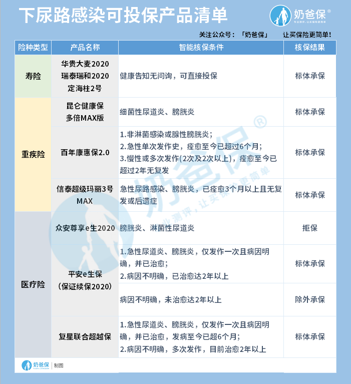 下尿路感染可投保险