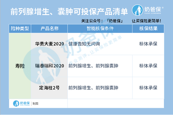 前列腺增生、囊肿可投寿险