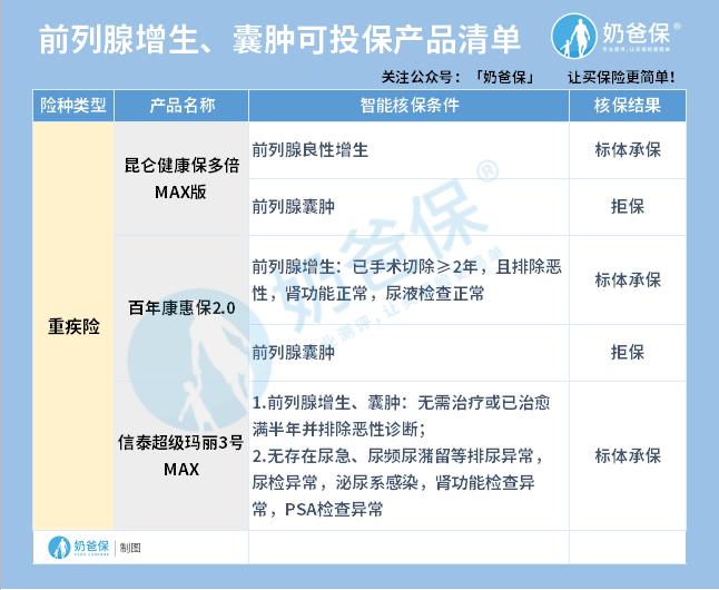 前列腺增生、囊肿可投重疾险
