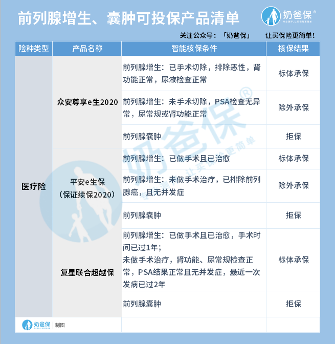 前列腺增生、囊肿可投医疗险