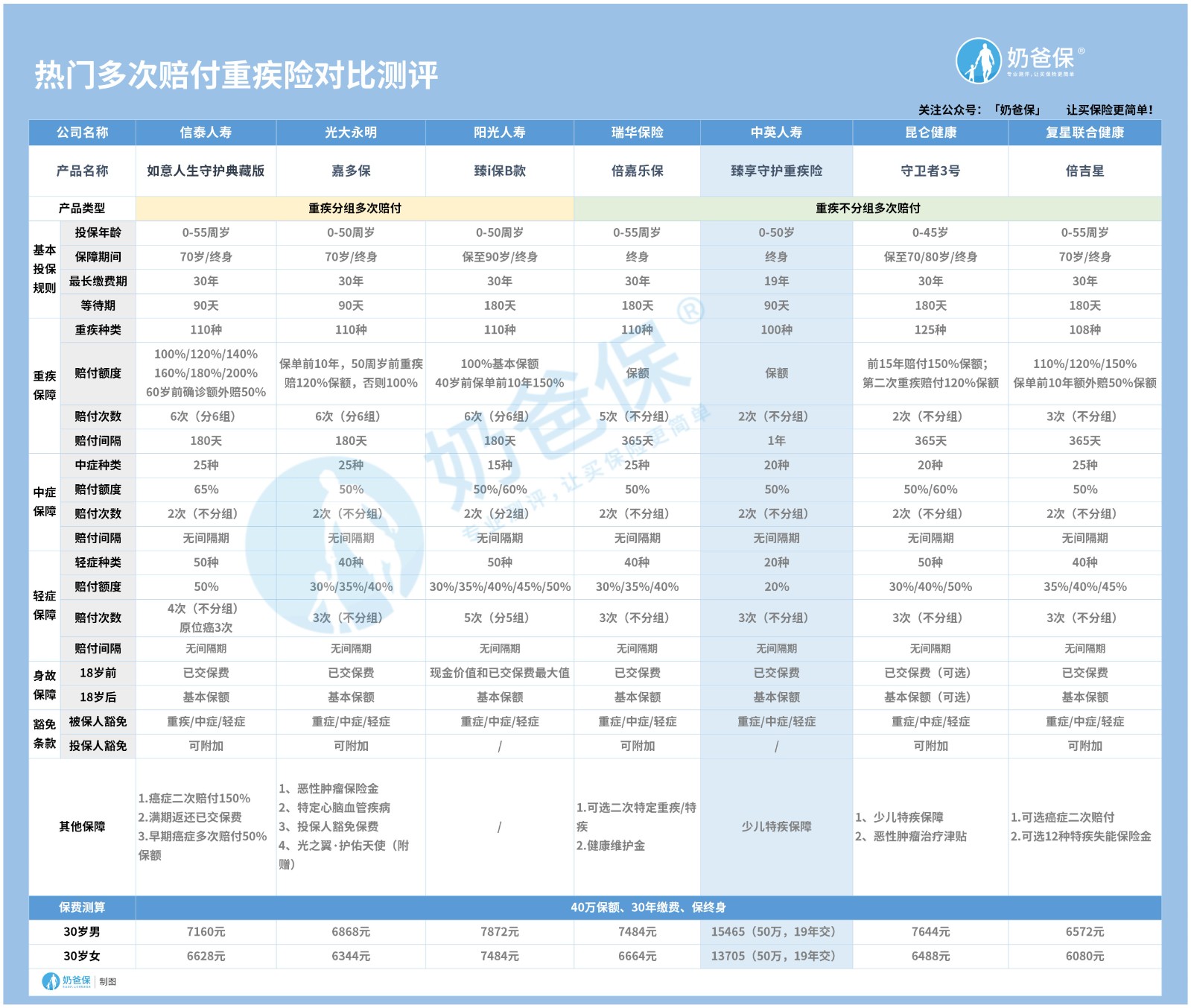 多次赔付重疾险产品对比