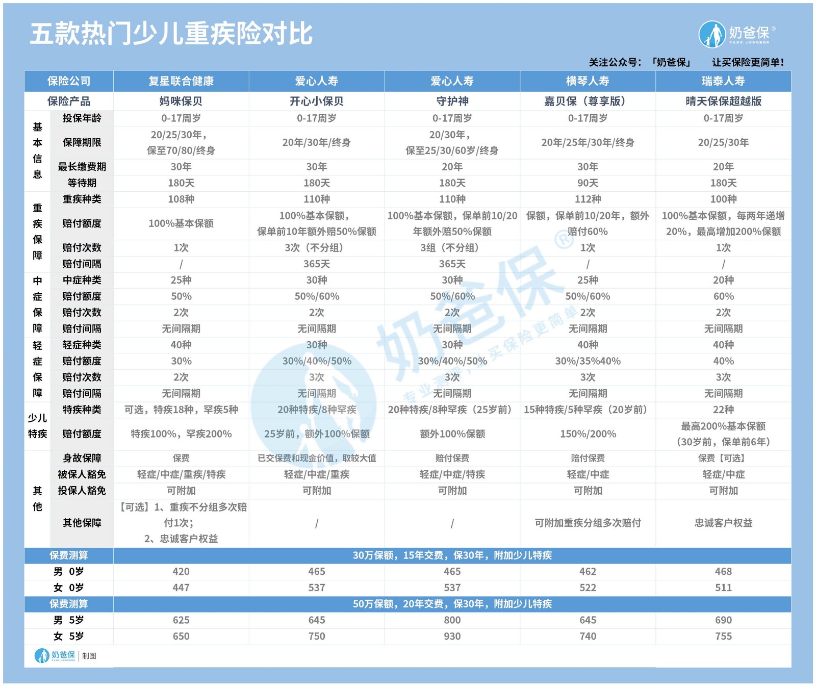 少儿重疾险产品对比