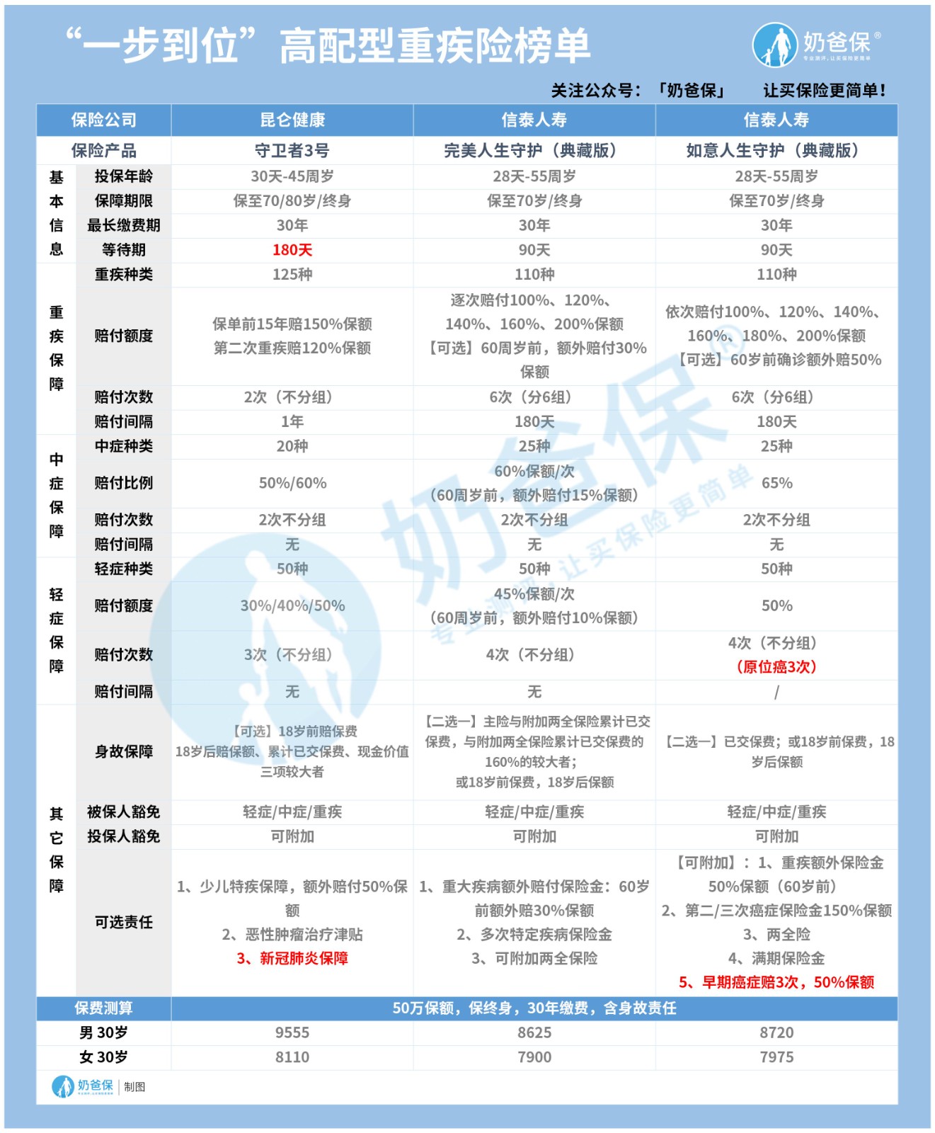 高配型重疾险榜单