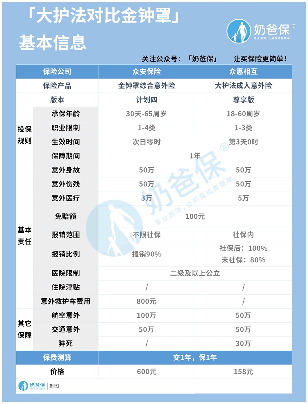 大护法成人意外险对比金钟罩