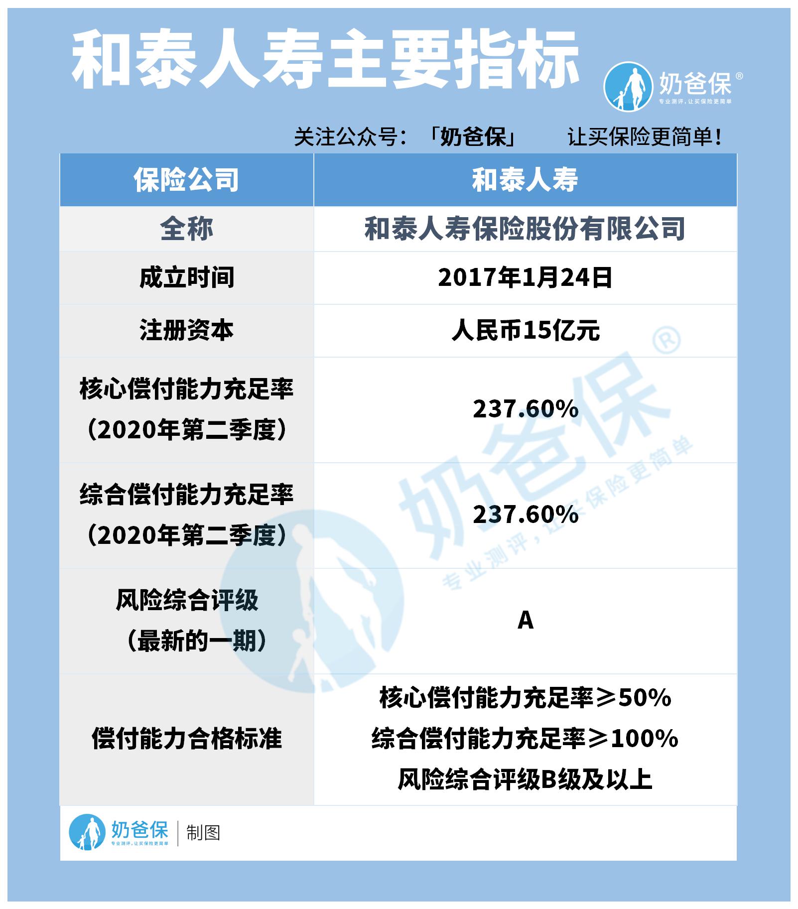 和泰人寿