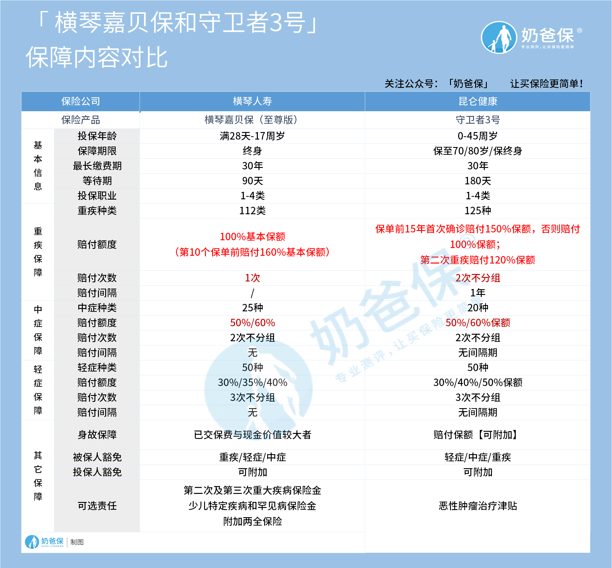 横琴嘉贝保和守卫者3号