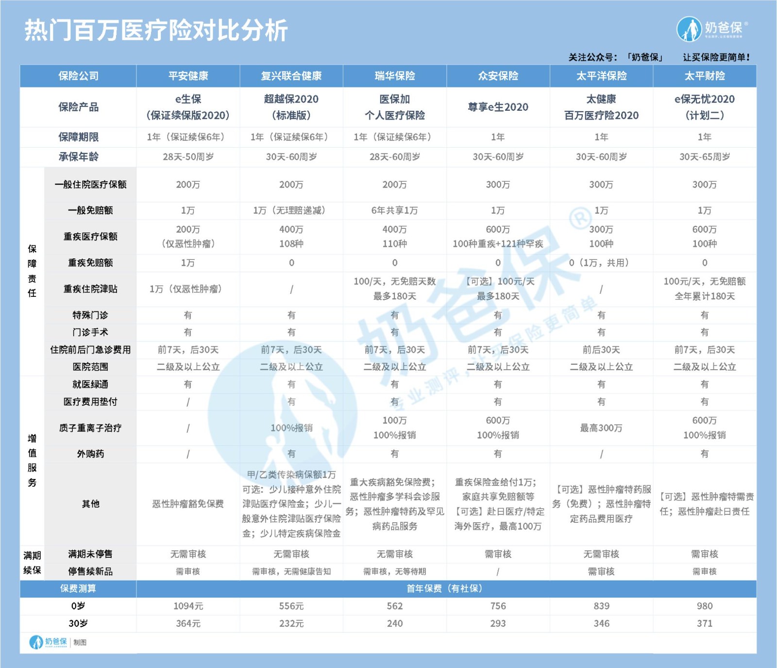11月百万医疗险推荐