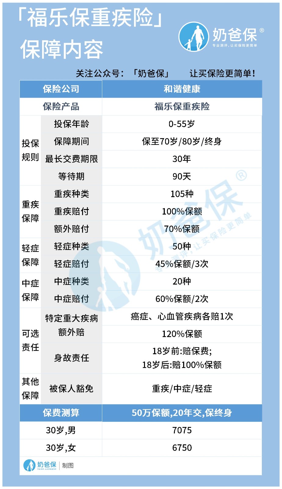 和谐福乐保重疾险