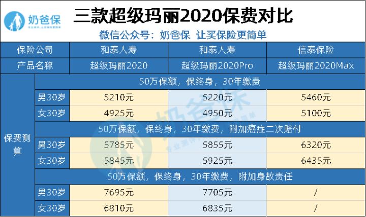 多款超级玛丽重疾险保费对比