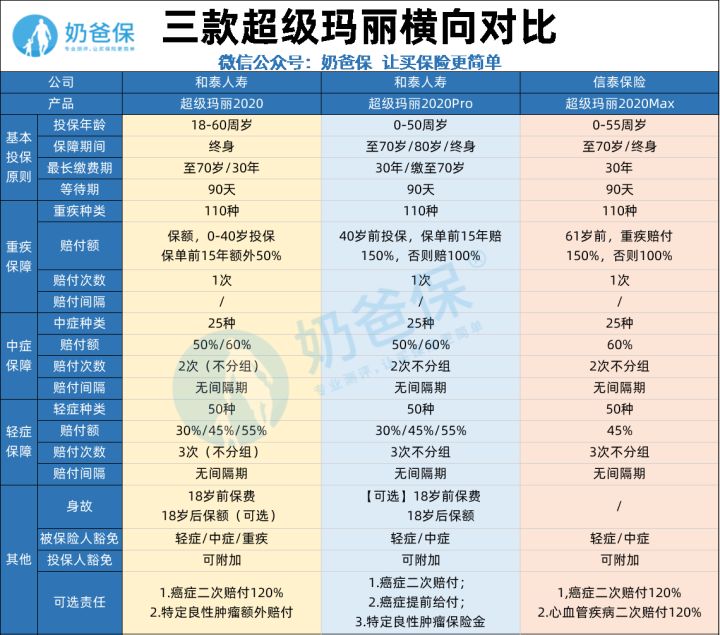 多款超级玛丽重疾险对比
