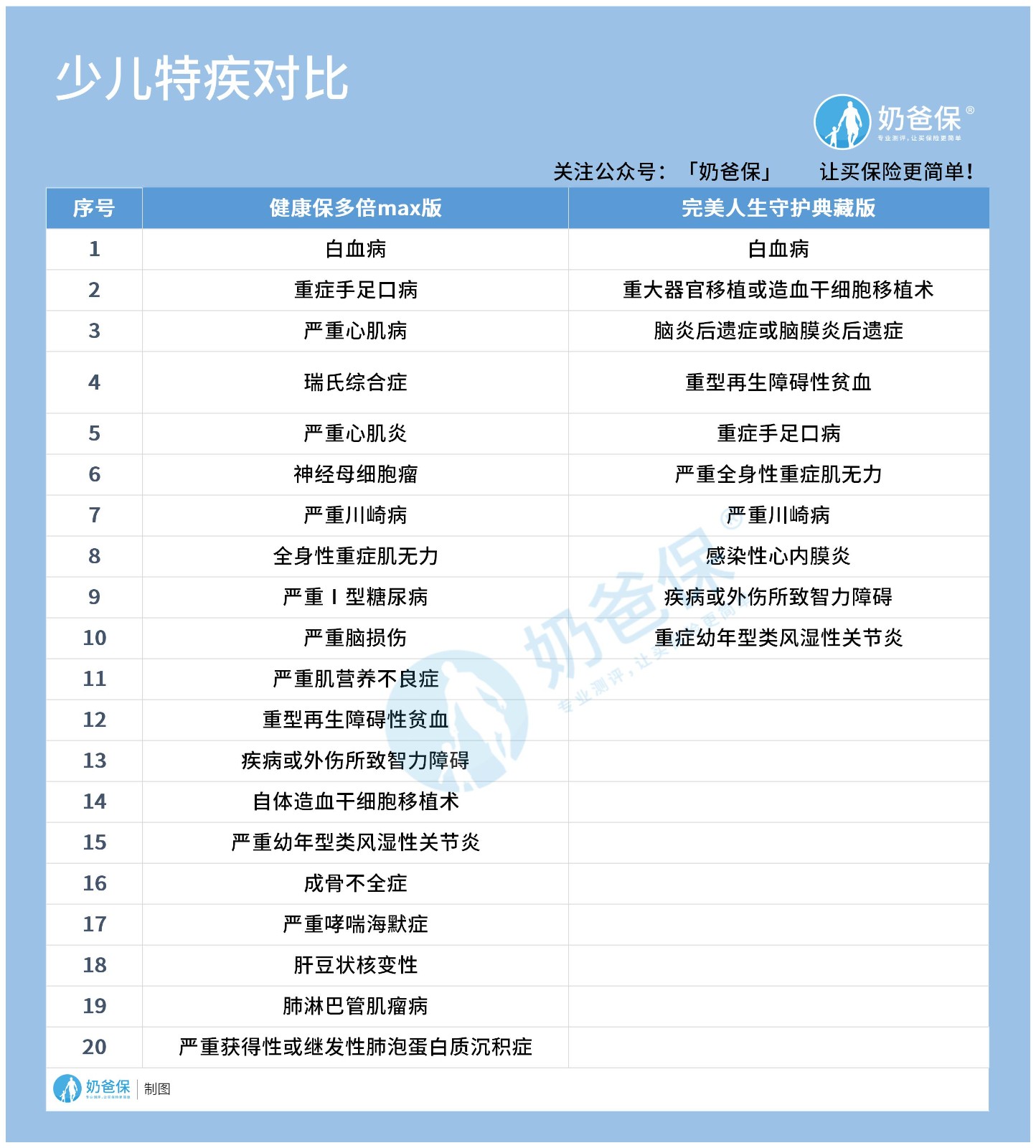 少儿特疾对比