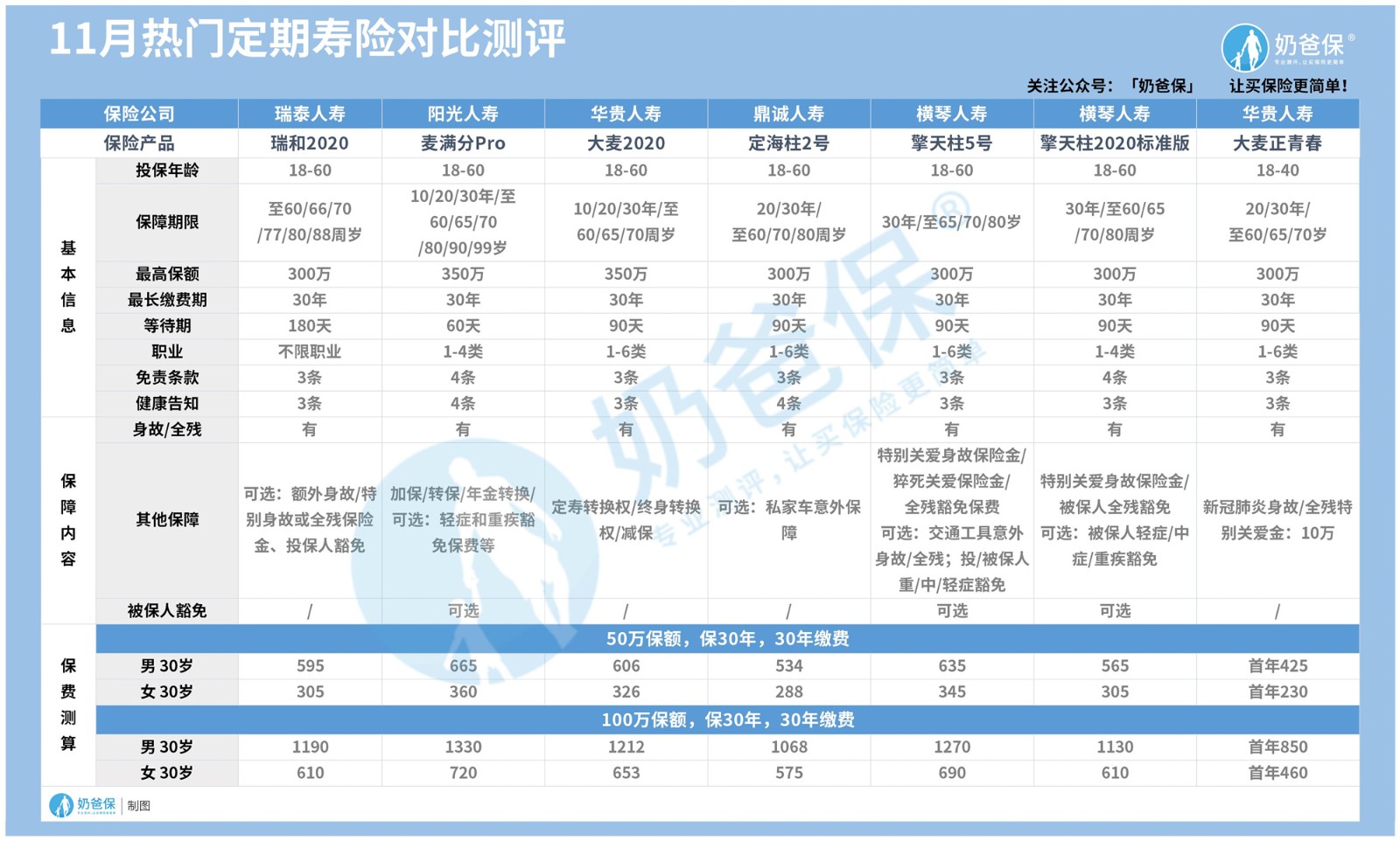 定期寿险对比