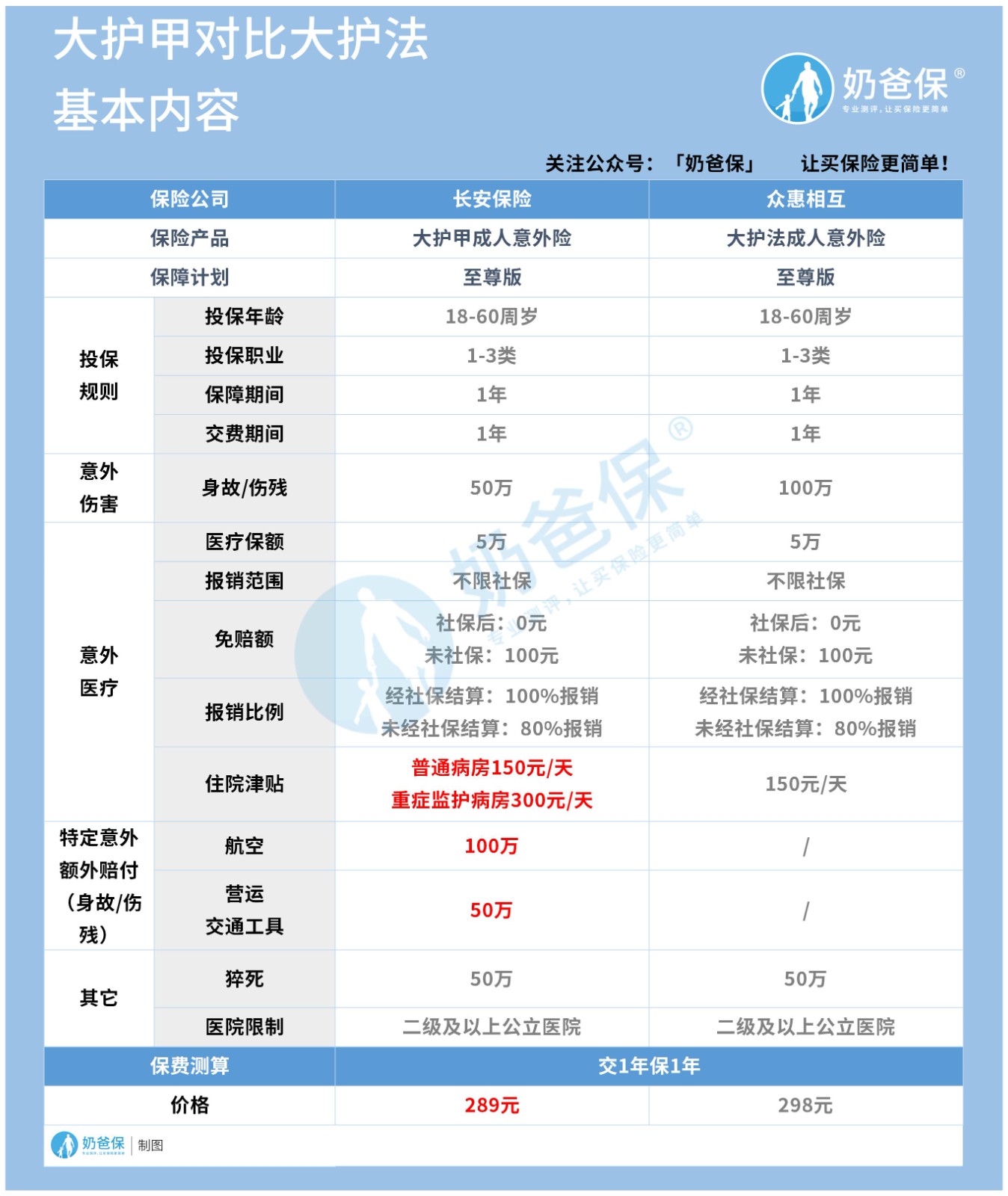 大护甲意外险对比大护法哪个好