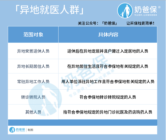地就医的范围对象