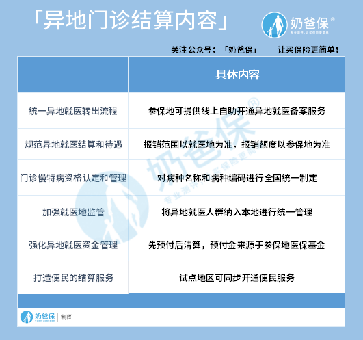 异地门诊结算内容