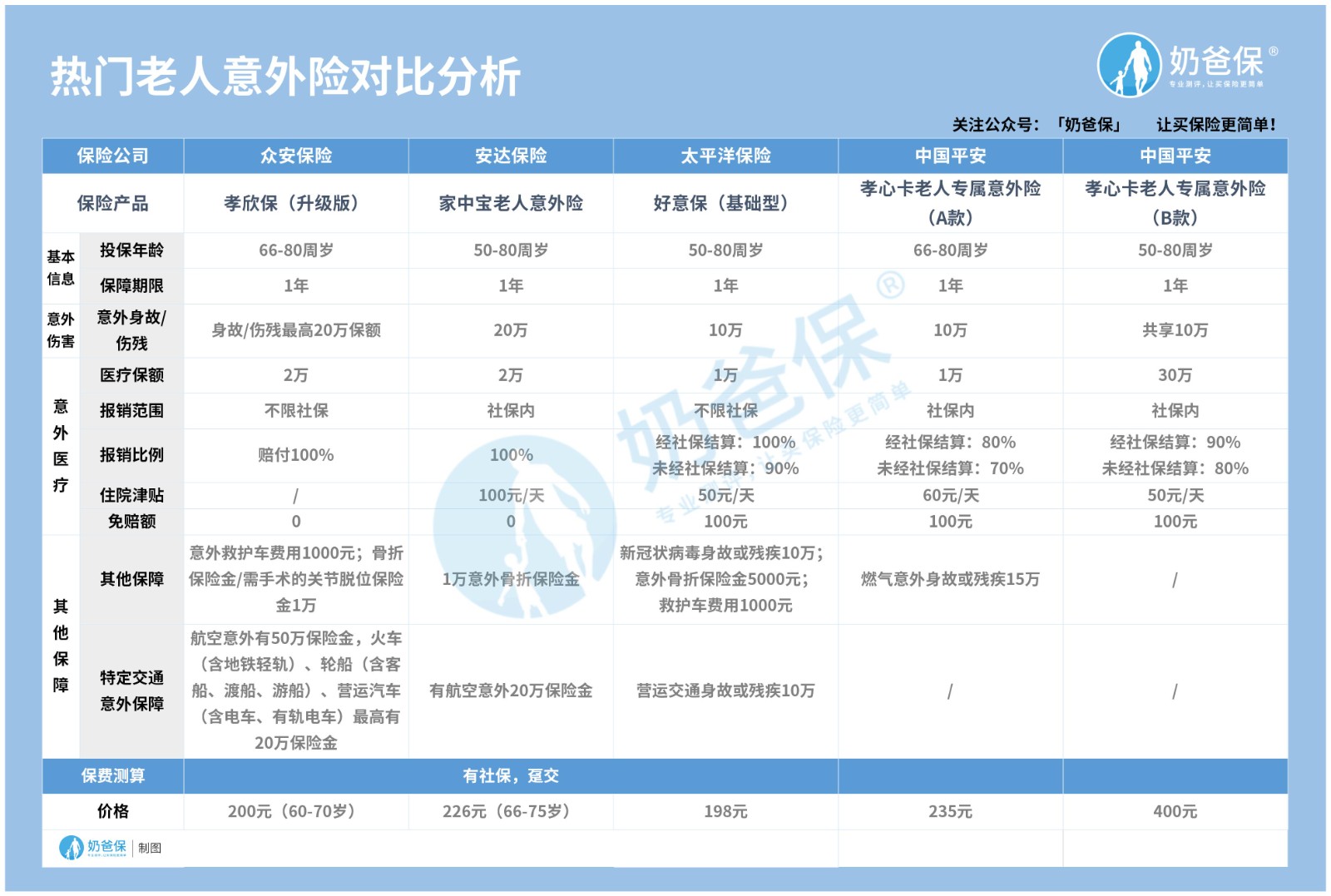 老人意外险怎么买？买哪一个？