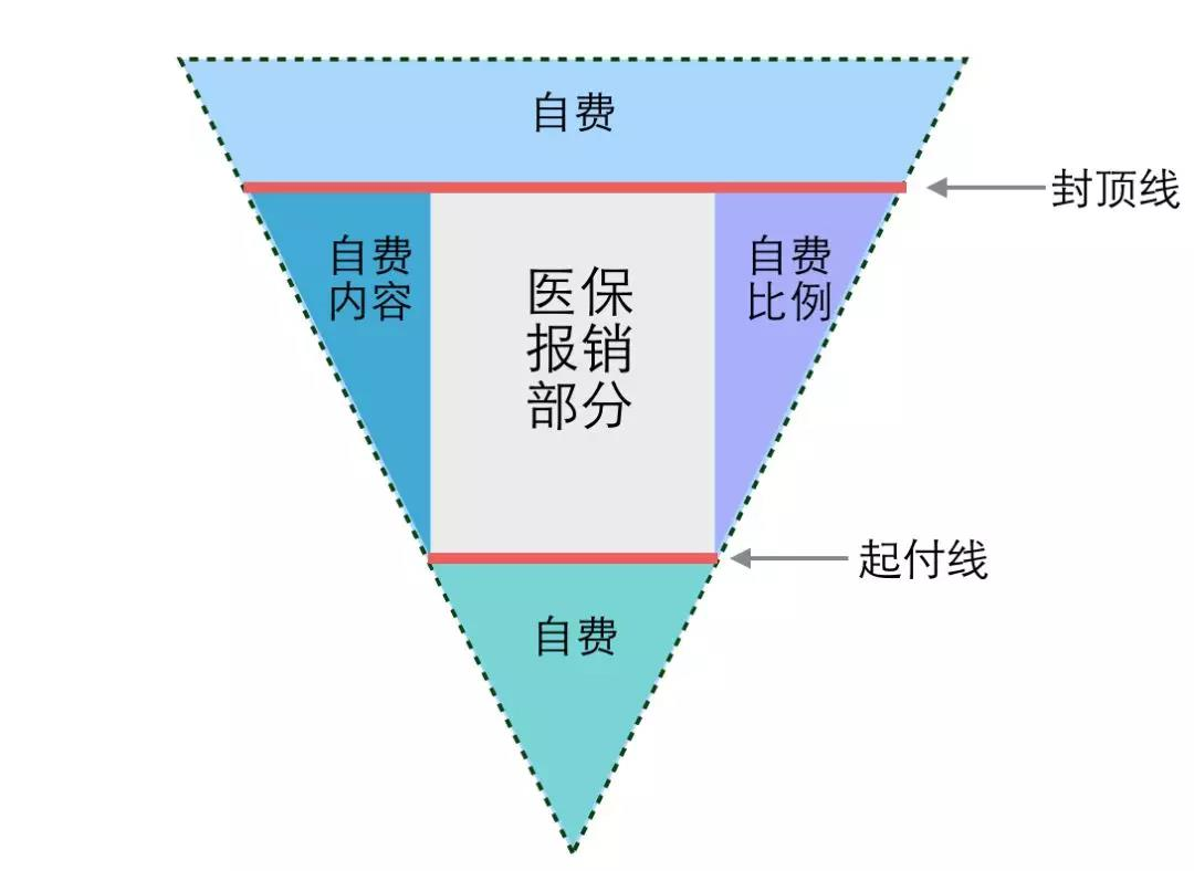 医保报销范围