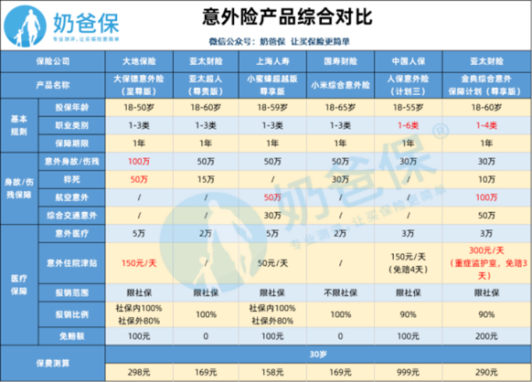 意外险产品对比