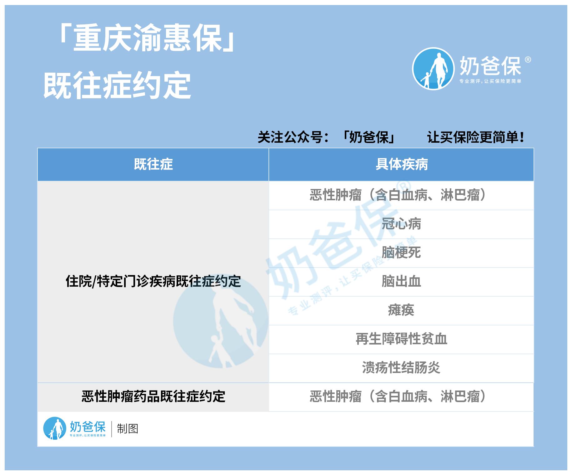 重庆渝惠保既往症