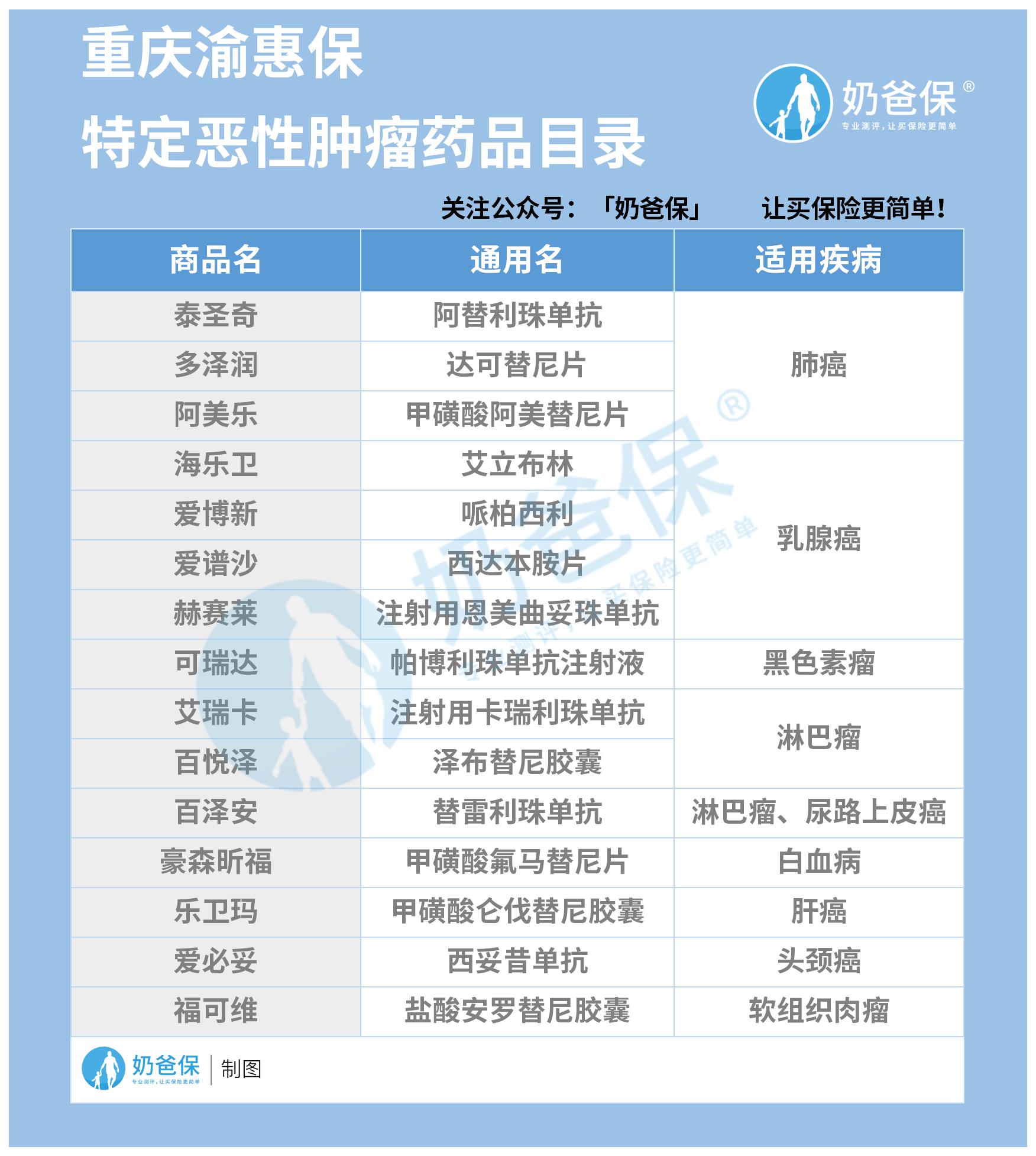 重庆渝惠保特定药品目录