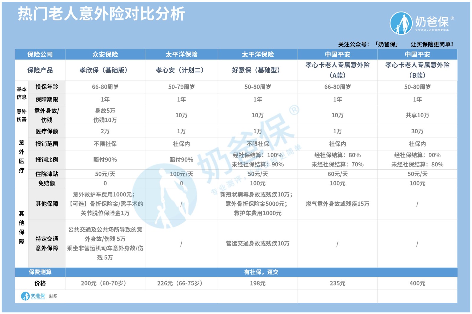 老人意外险对比