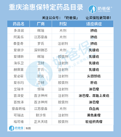 重庆渝惠保特定药品