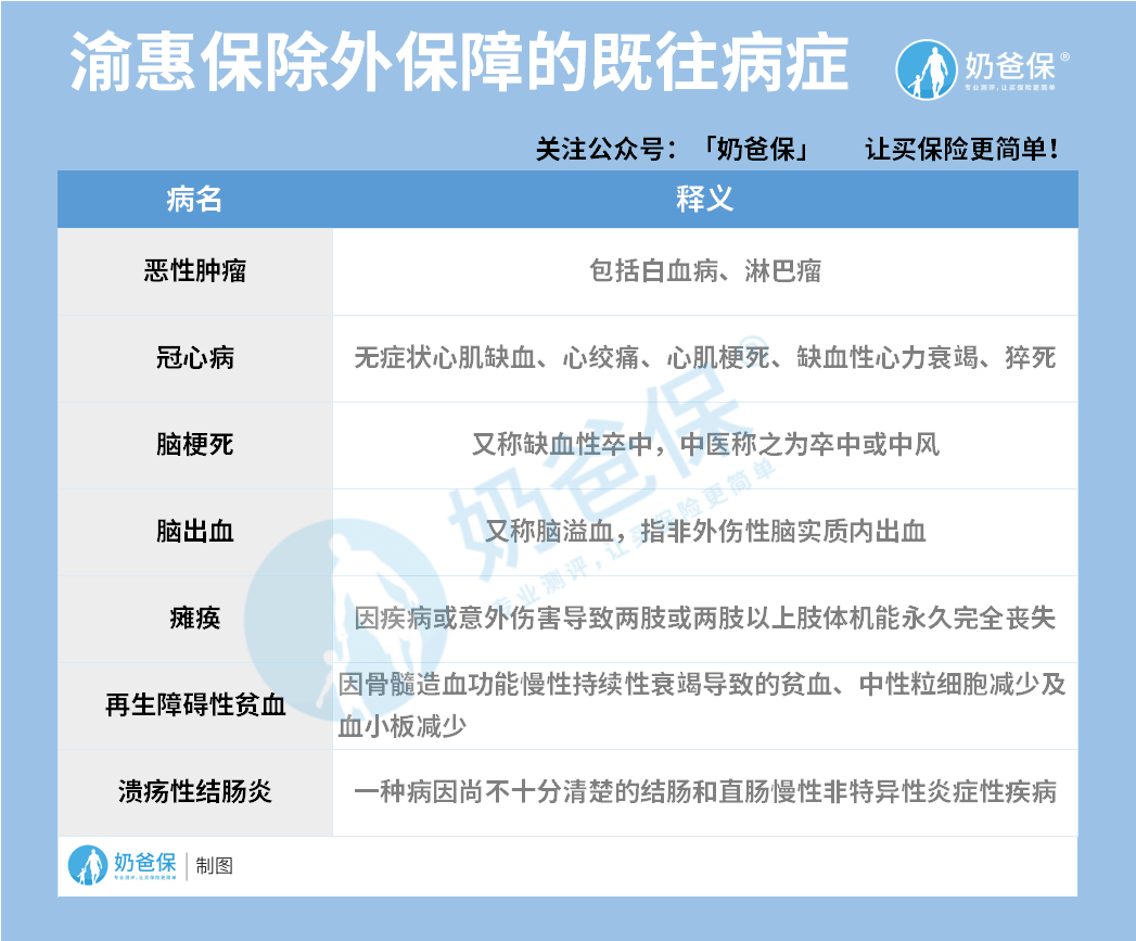 重庆渝惠保既往病症