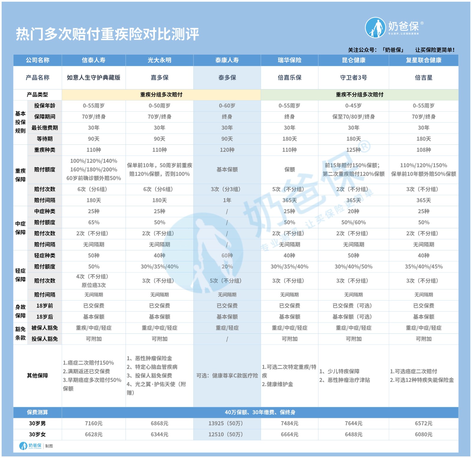 多次赔付重疾险产品对比