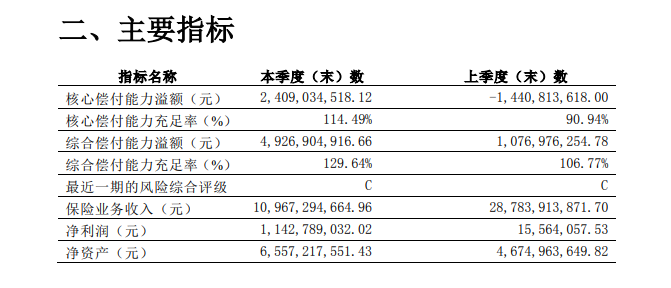 百年人寿偿付能力