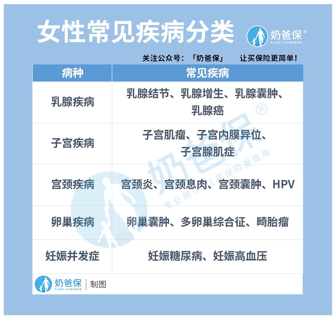 女性常见疾病分类