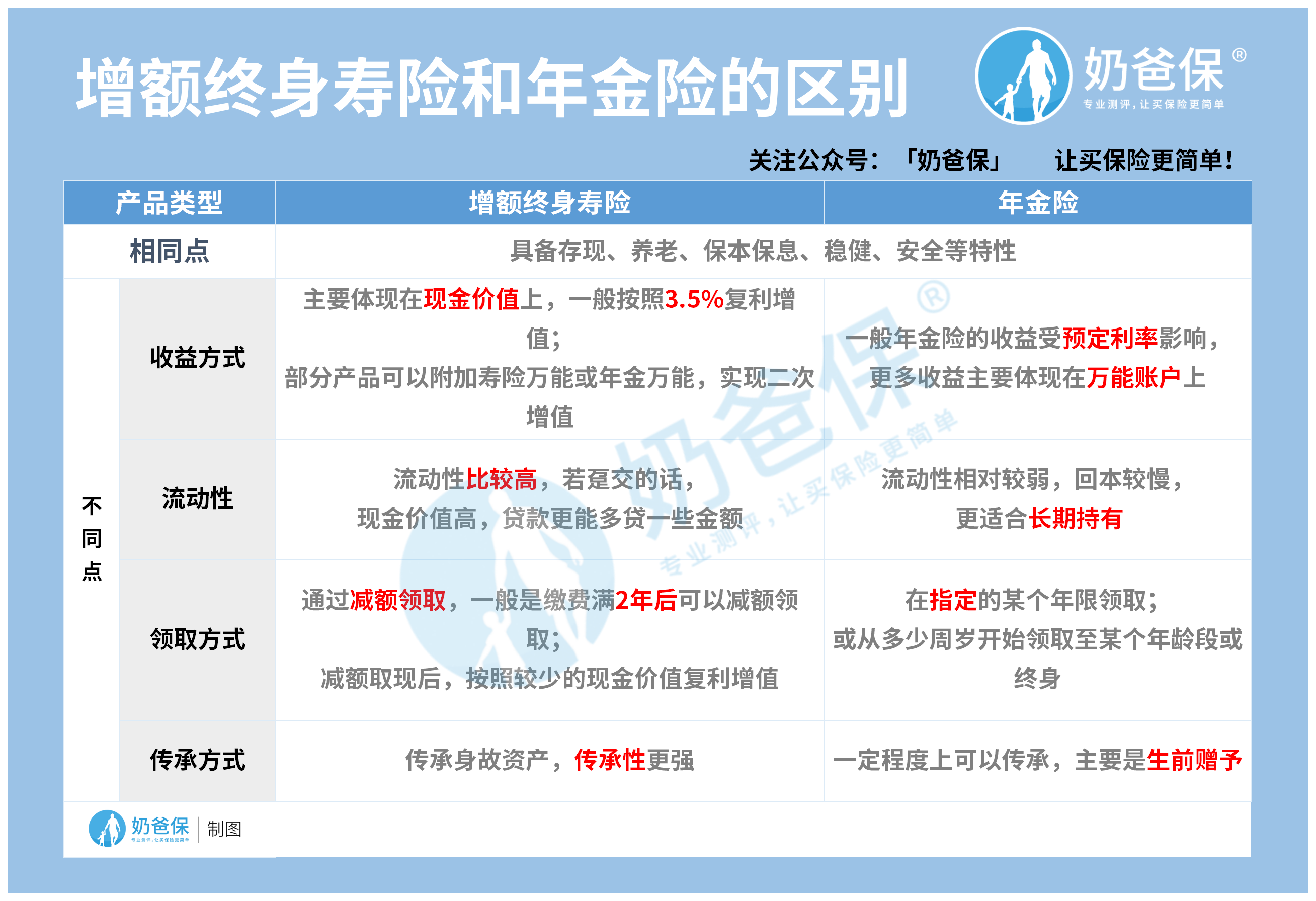 增额终身寿险和年金险的区别