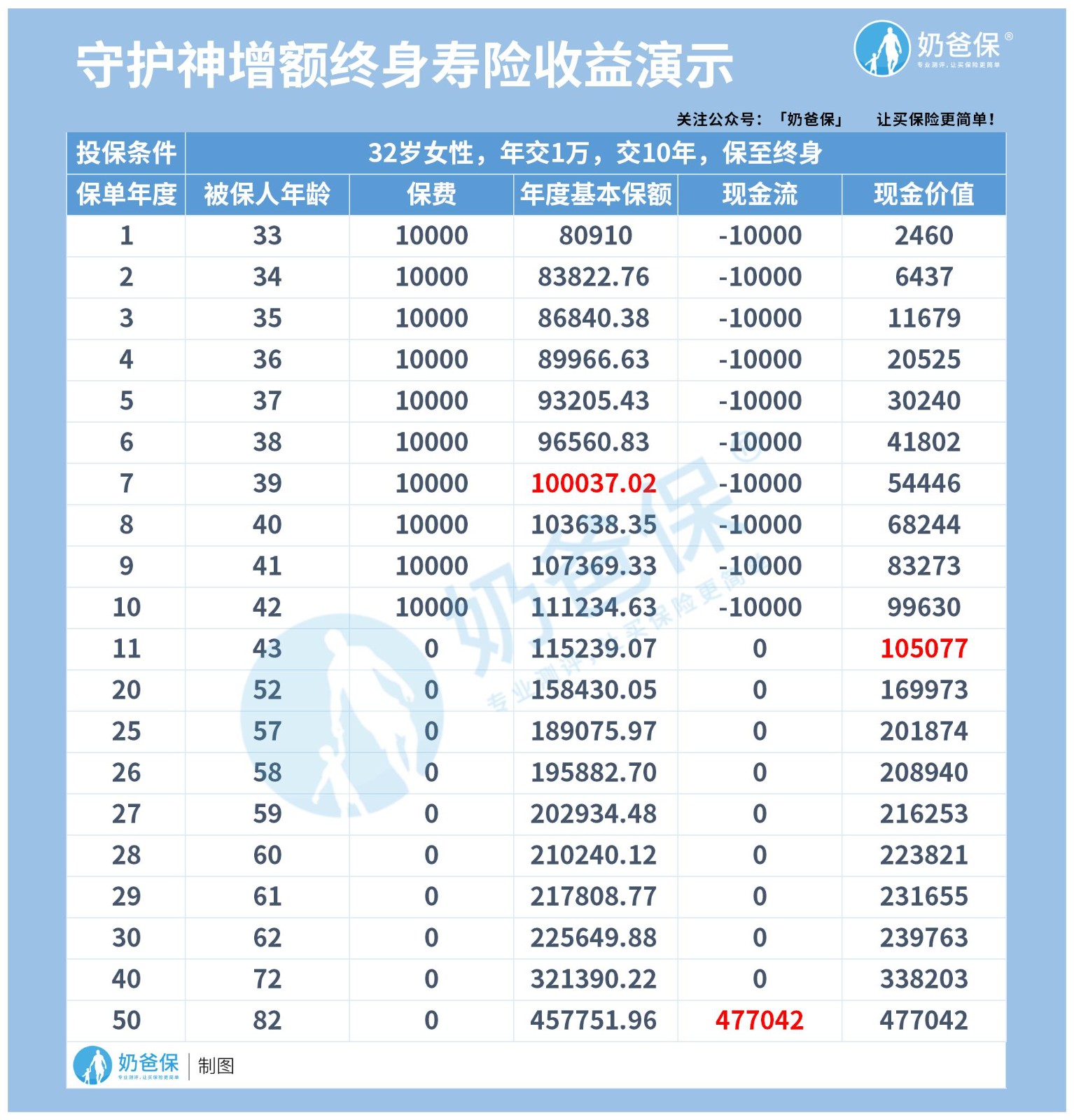 守护神增额终身寿险收益