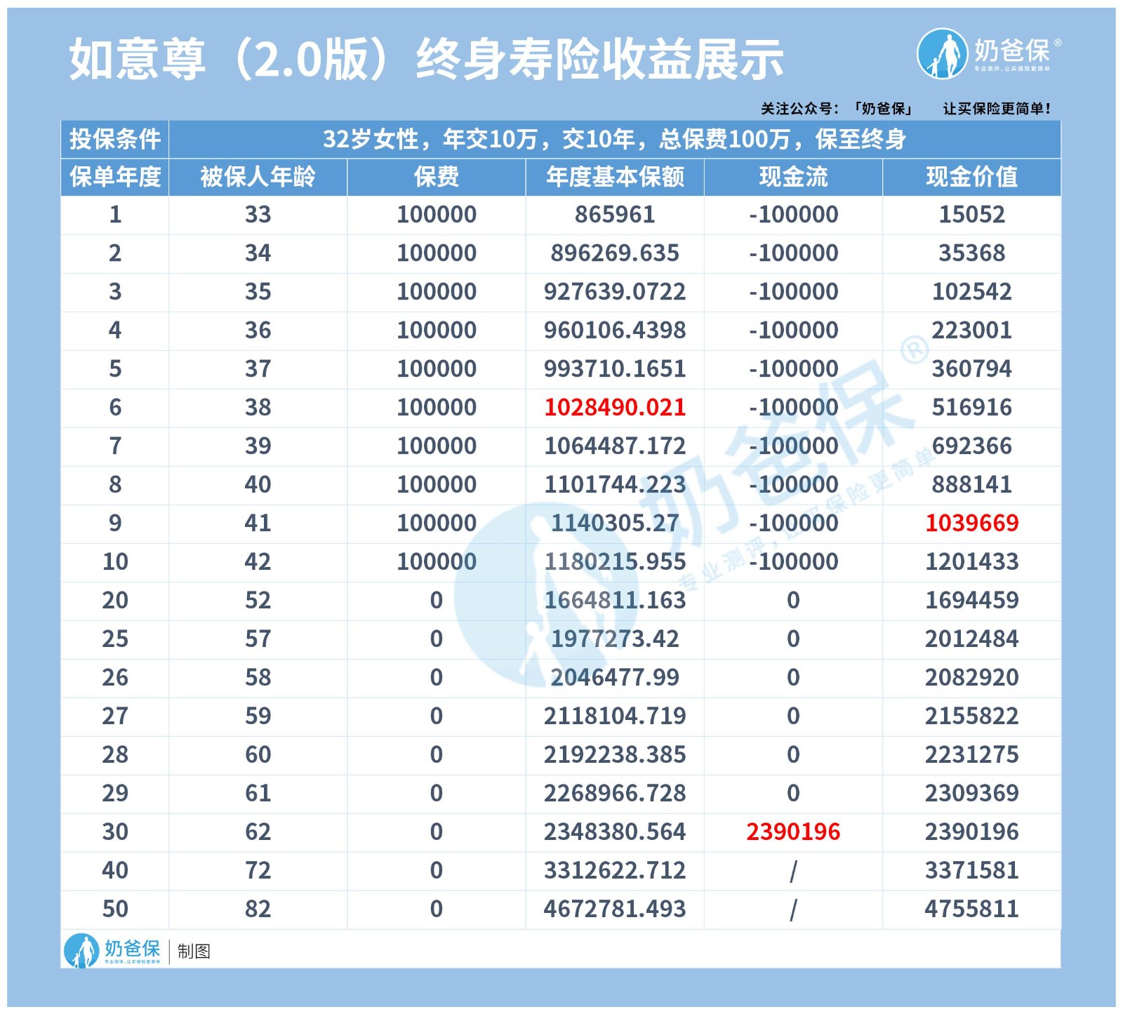 如意尊（2.0版）终身寿险收益