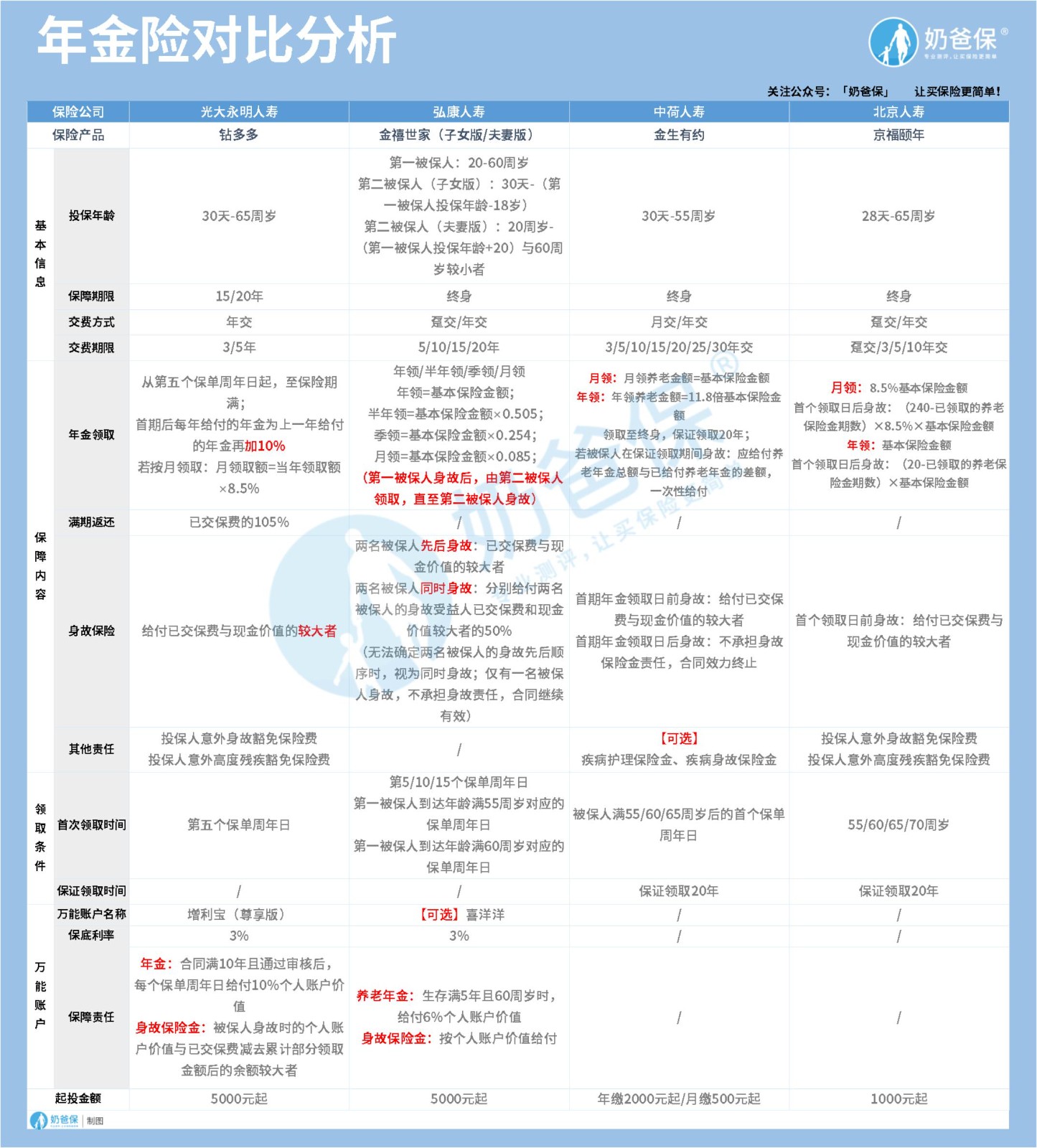 年金险对比分析