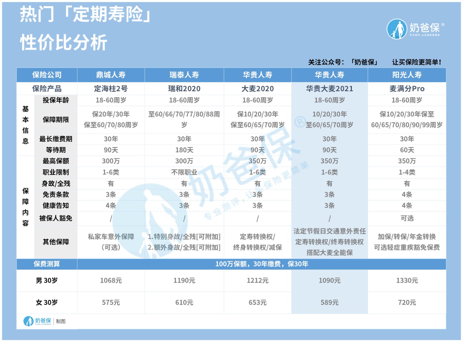 热门定期寿险对比