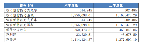众安保险偿付能力