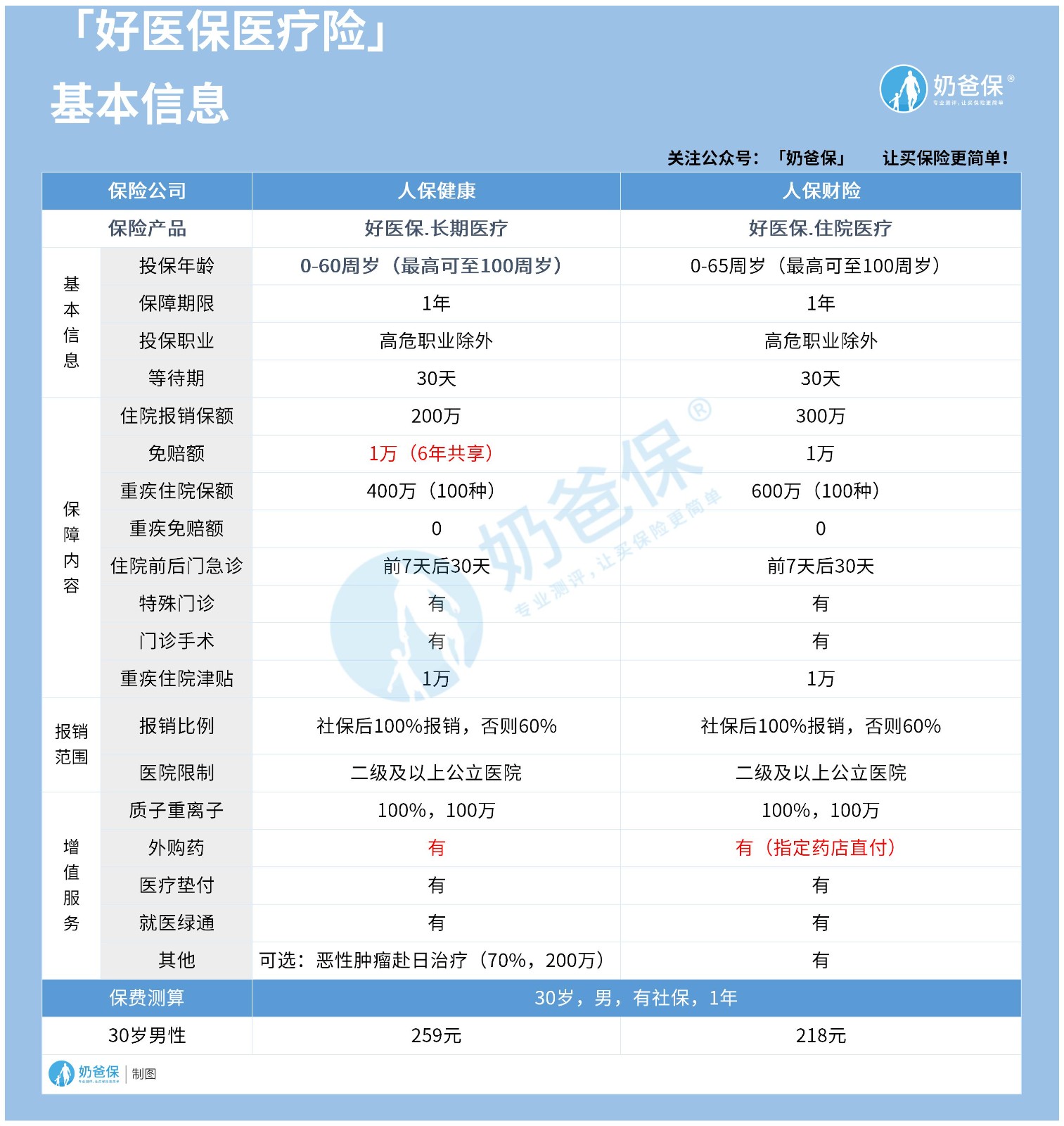 好医保住院医疗和好医保长期医疗