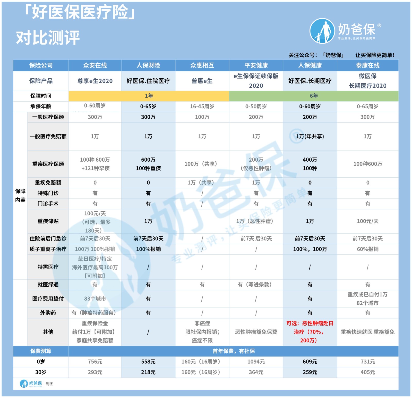 热门的百万医疗险对比