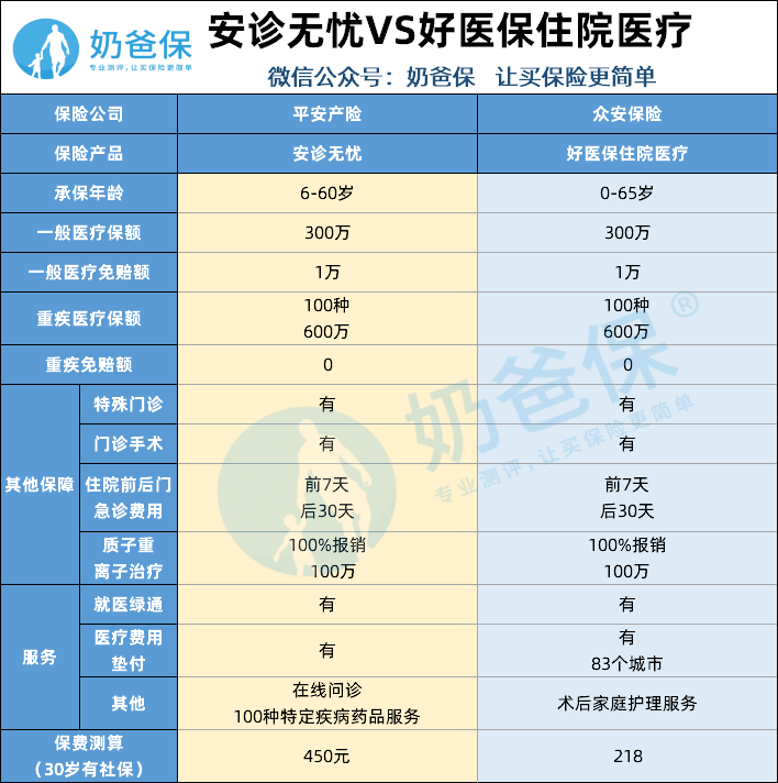 平安安诊无忧对比好医保住院医疗