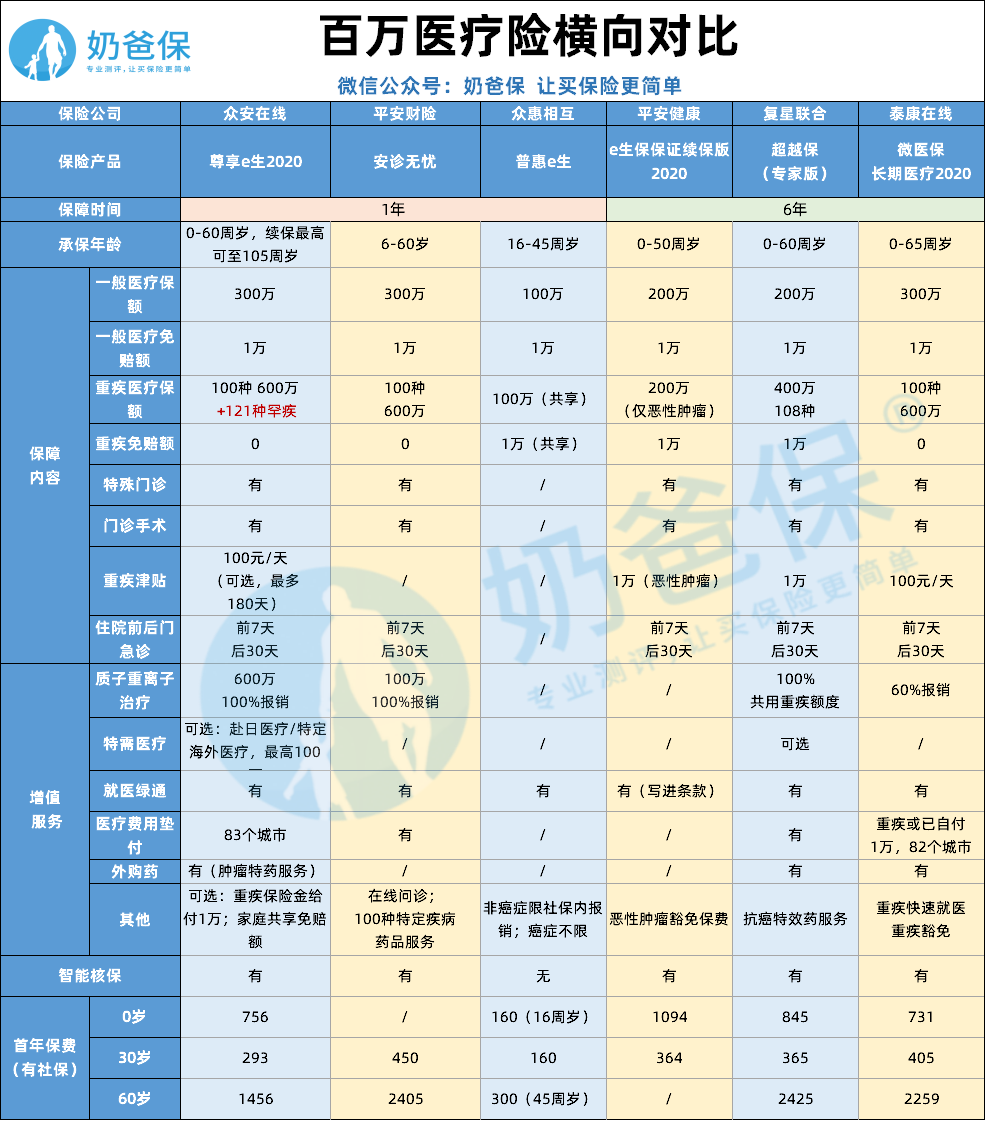 百万医疗险对比