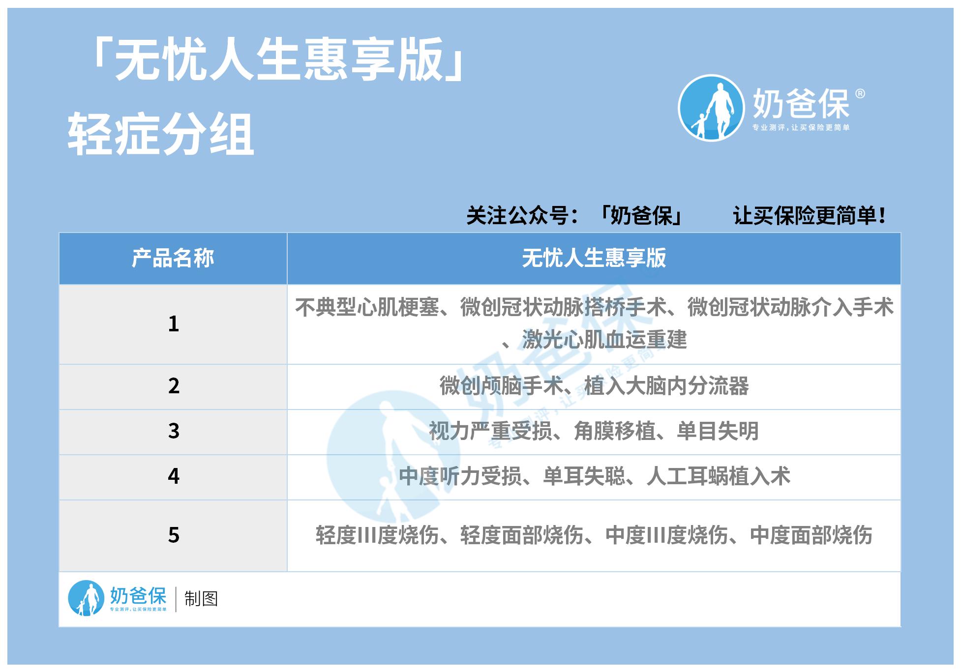 信泰无忧人生惠享版轻症分组