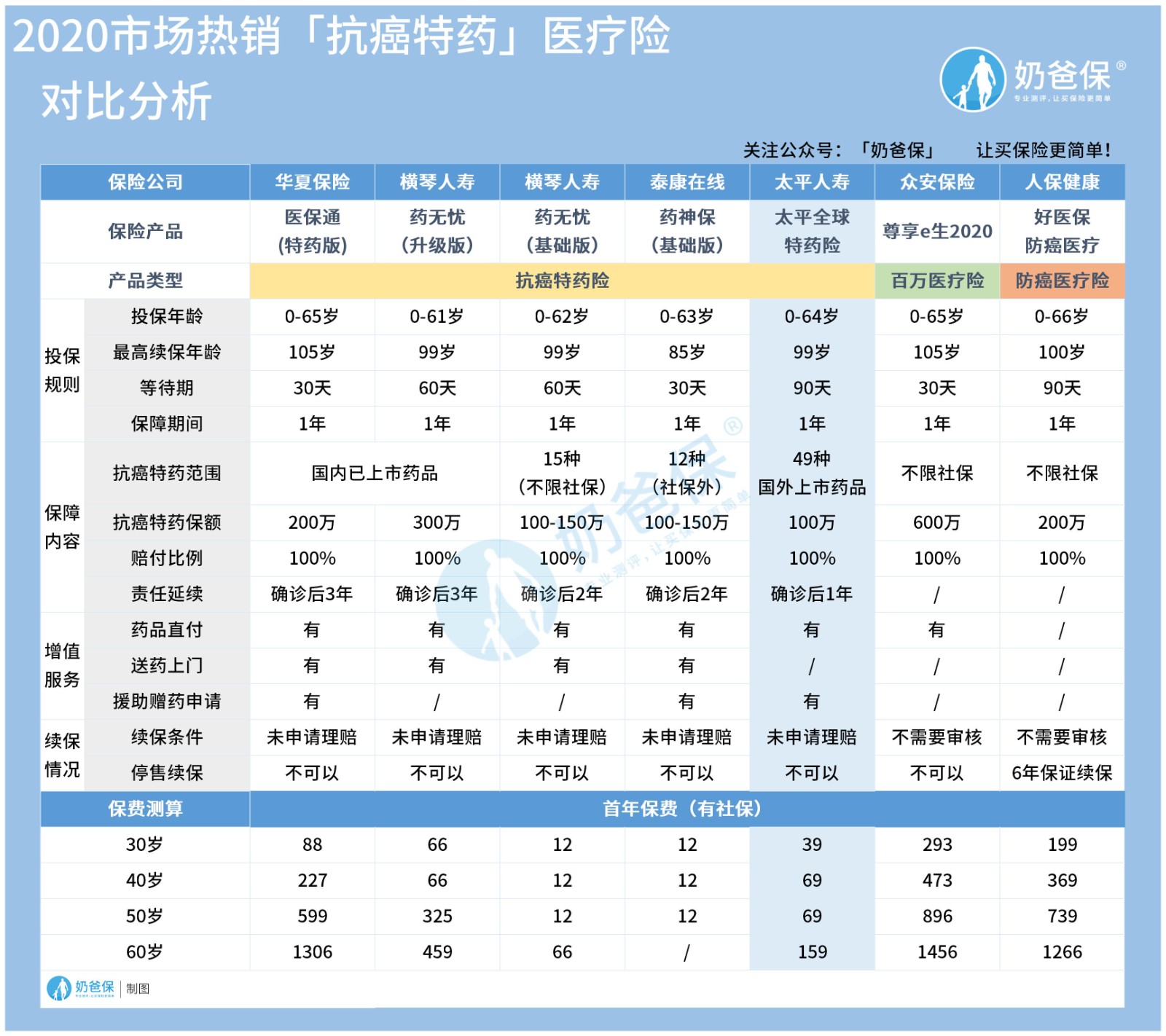 2020年热销抗癌特药医疗险