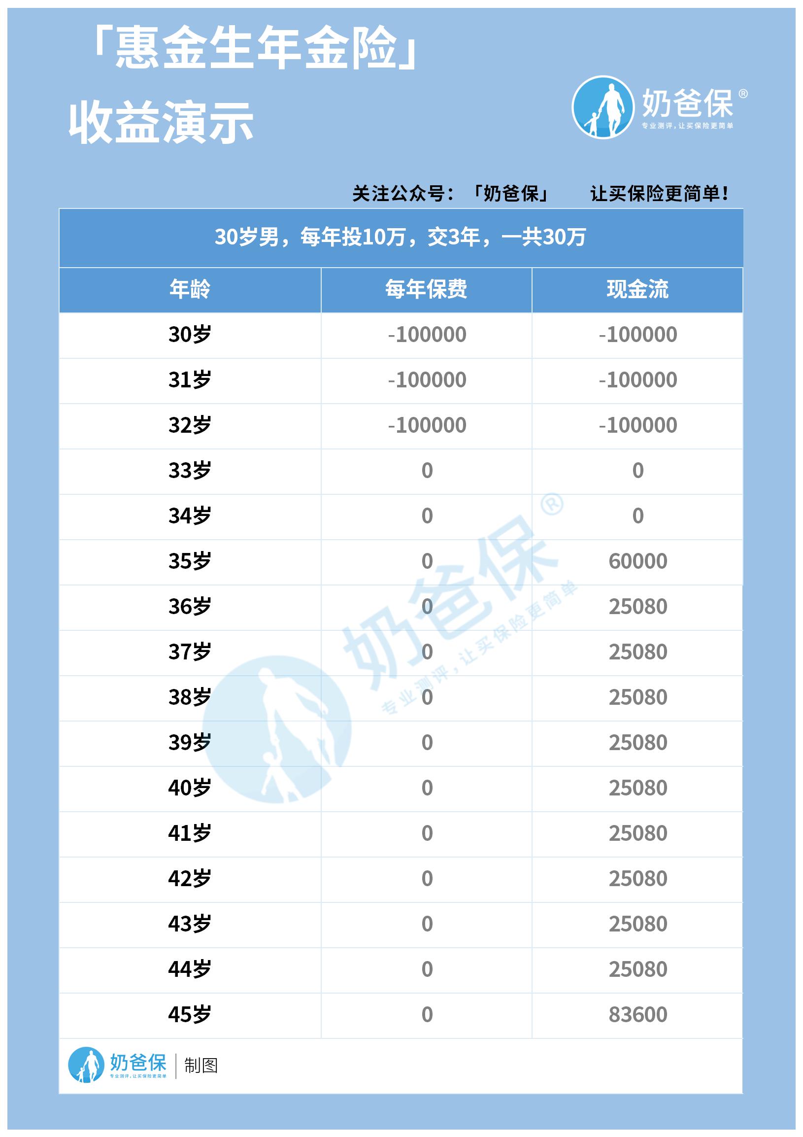 新华惠金生年金险收益演示