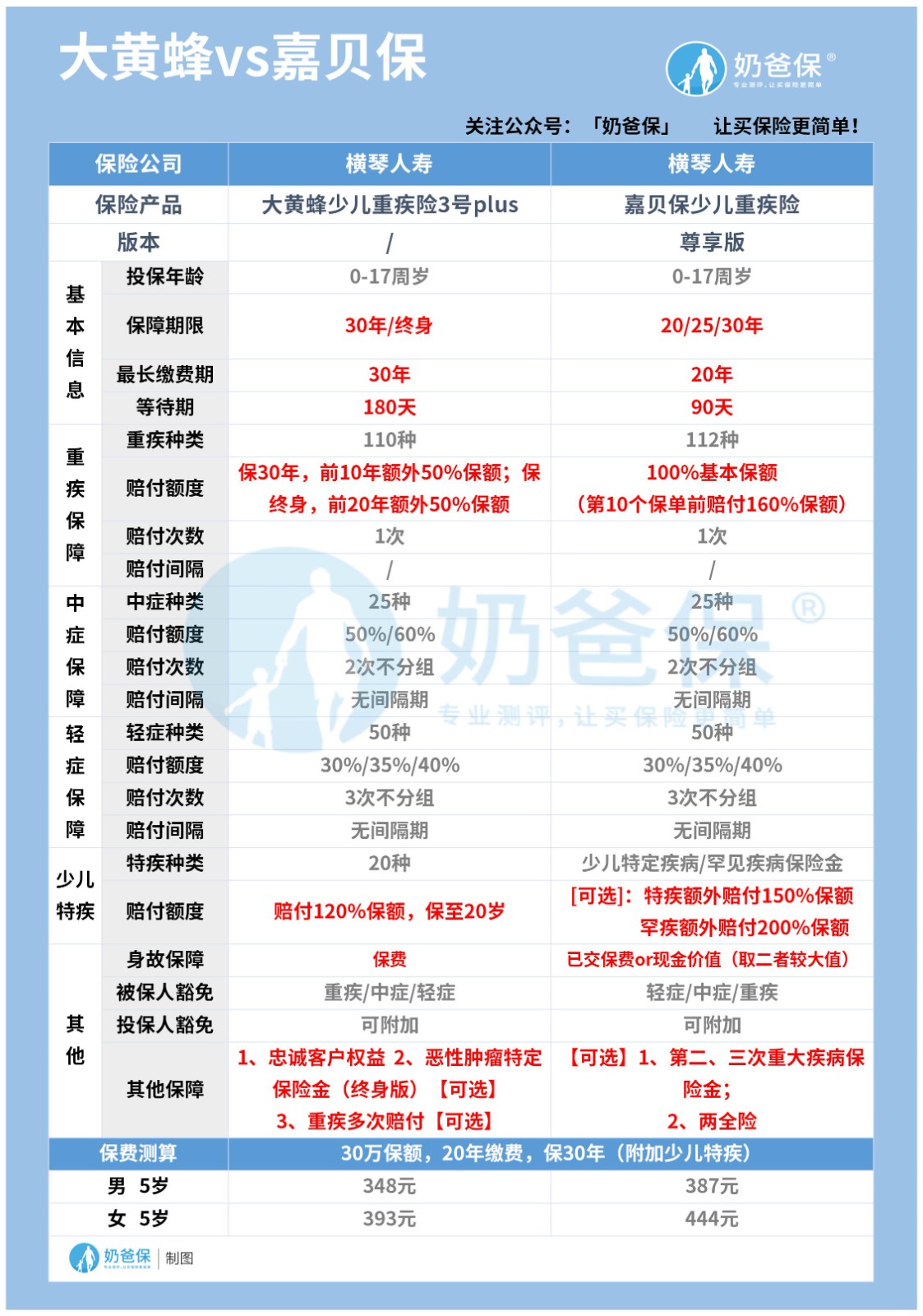 横琴嘉贝保和大黄蜂3号plus
