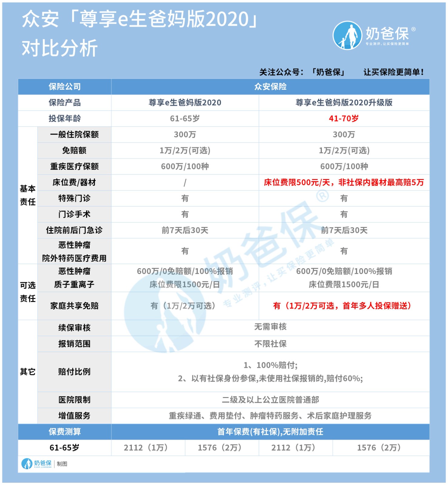 众安尊享e生爸妈版2020升级前后对比