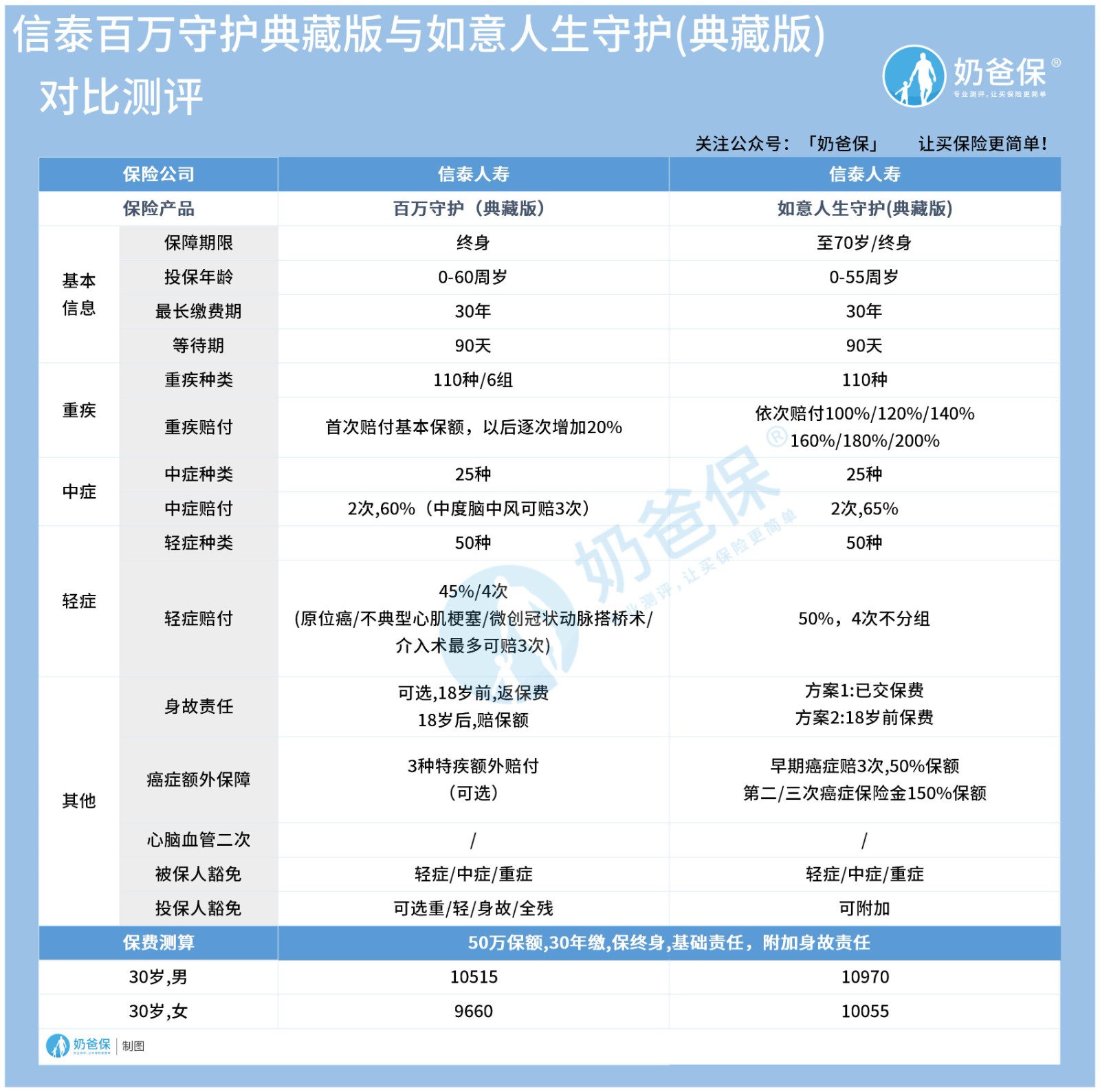 信泰如意人生守护典藏版和百万守护典藏版