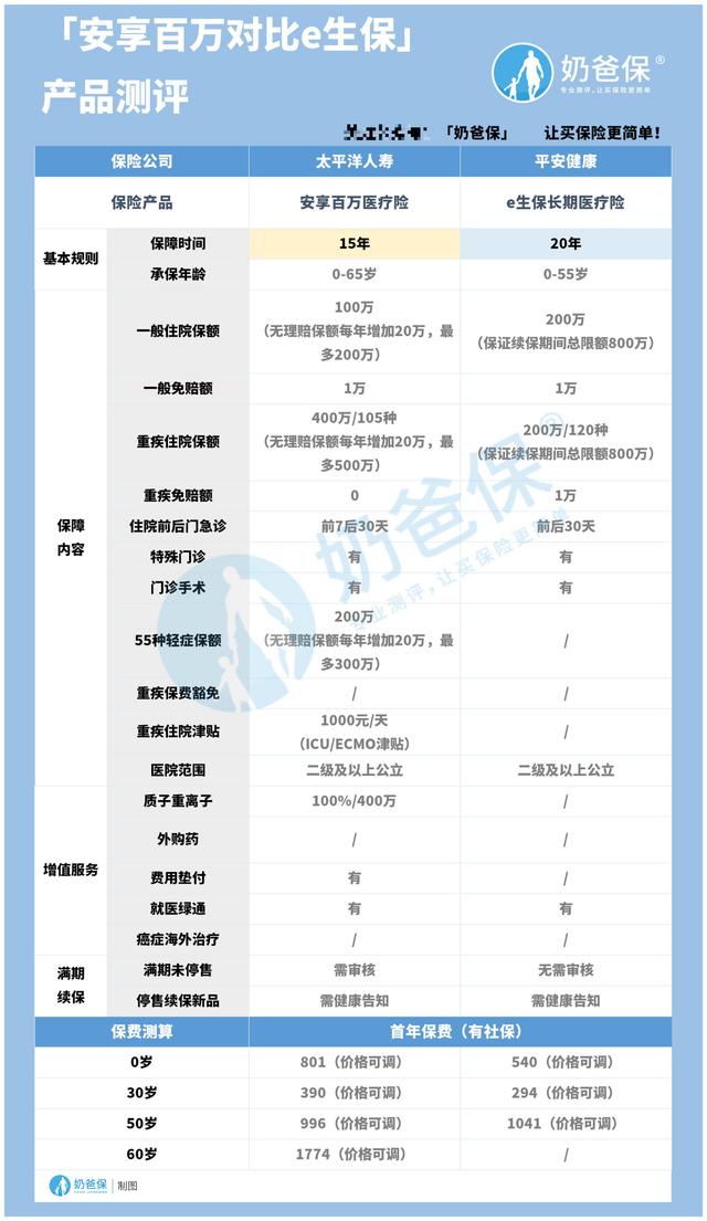 太平洋安享百万和平安e生保长期医疗